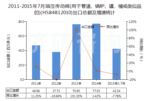 2011-2015年7月油壓傳動閥(用于管道、鍋爐、罐、桶或類似品的)(HS84812010)出口總額及增速統(tǒng)計
